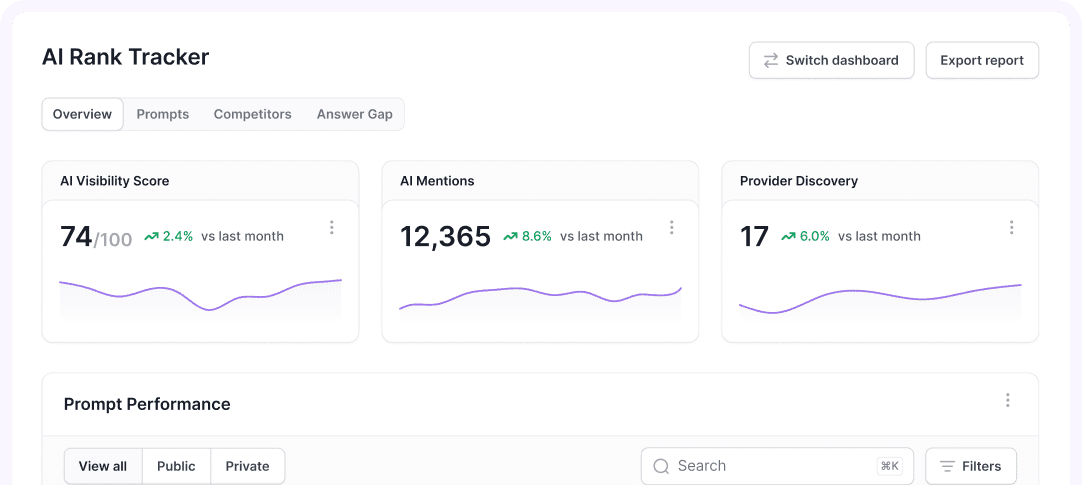AI Rank Tracker Dashboard - AI Visibility Score, AI Mentions, Provider Discovery