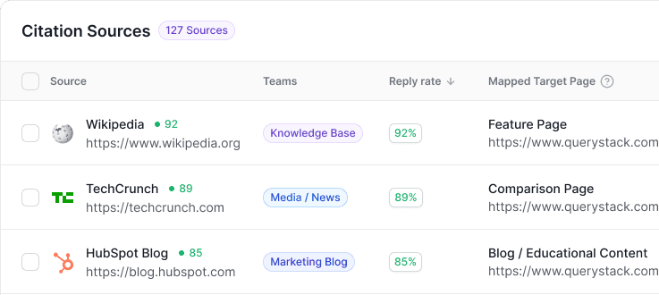 Citation sources table showing which websites AI models cite