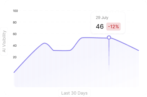 AI visibility tracking graph showing drops and trends