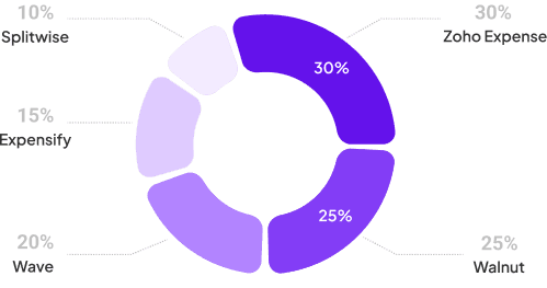 Donut chart showing brand dominance percentage in AI responses