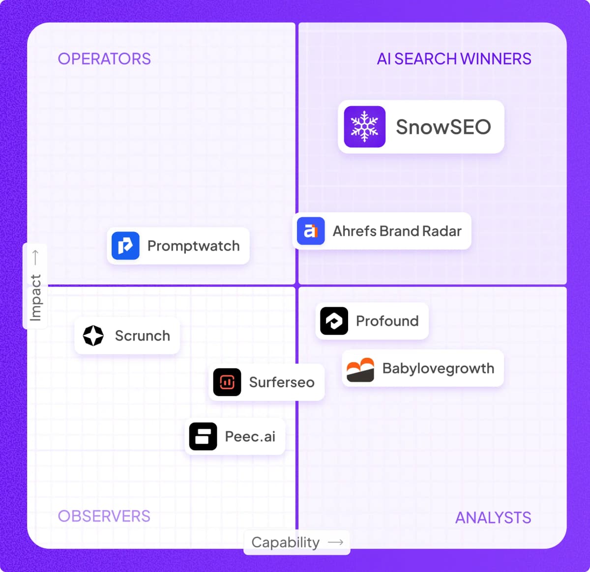 AI SEO Leaderboard Graph showing SnowSEO as an AI Search Winner