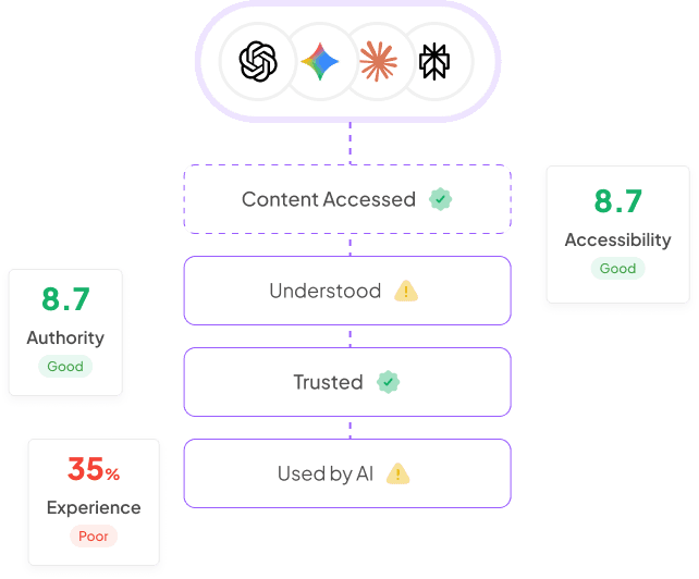 GEO Audit - Dashboard showing AI answer visibility, generative search presence, and brand mention analysis