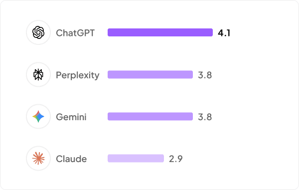 Chart showing average sources cited per response by different AI models