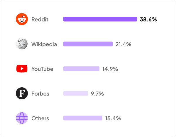 Chart showing share of total AI citations by platform
