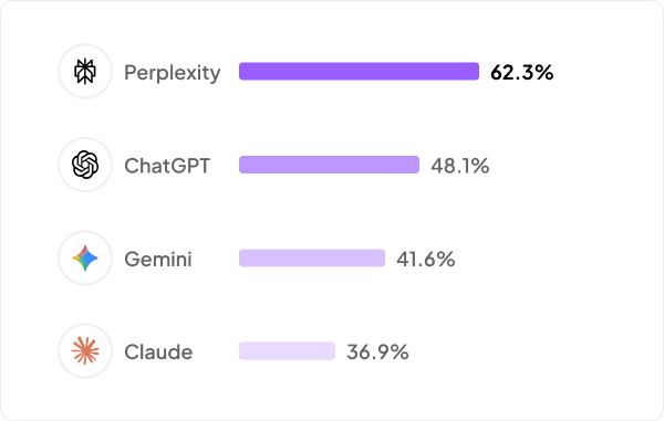 Chart showing share of total AI citations by platform