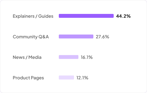 Chart showing citation distribution by content type