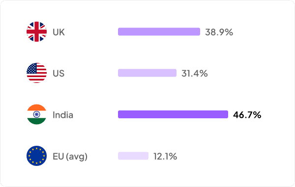 Chart showing percentage of citations from local domains by region