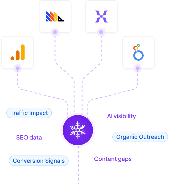 Analytics Integrations - Traffic Impact, AI Visibility, SEO Data, Organic Outreach