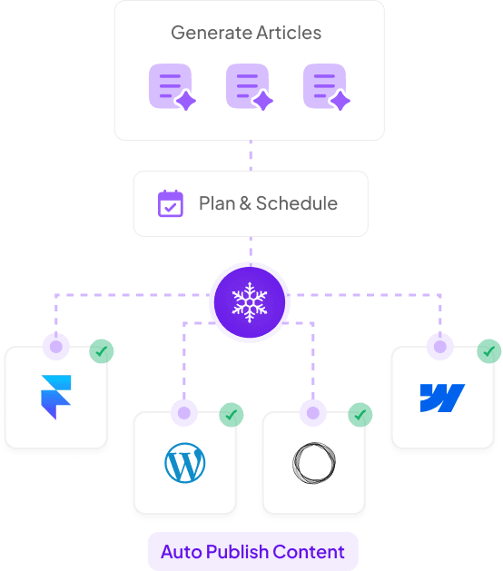 CMS Workflow - Generate, Schedule, and Auto Publish