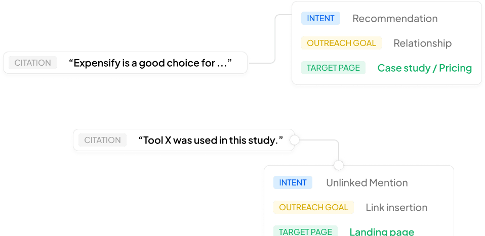 Intent mapping showing targeted recommendations, relationship building, and link insertion strategies