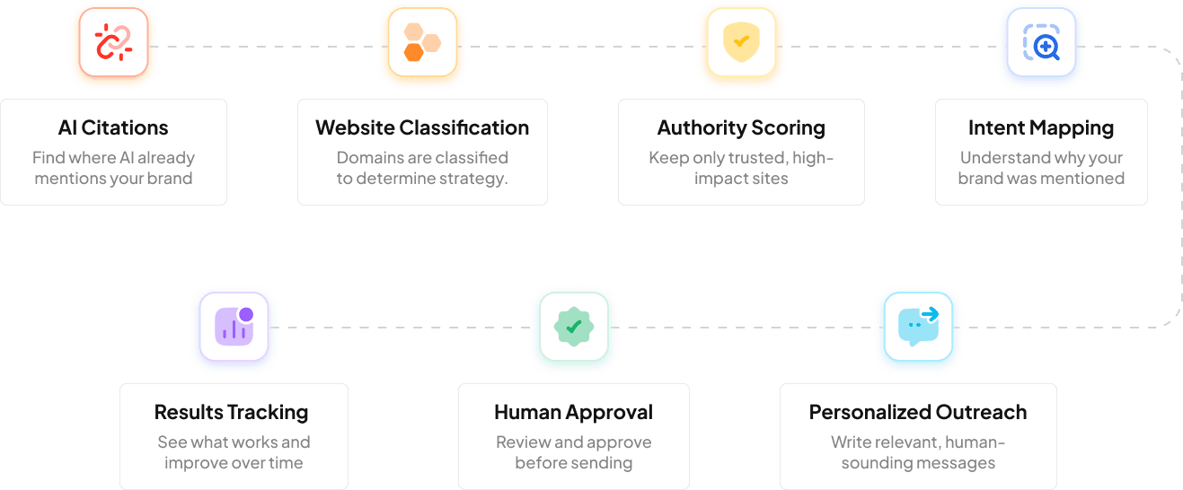 From AI Mentions to Trusted Backlinks - Workflow showing AI Citations, Website Classification, Authority Scoring, Intent Mapping, Results Tracking, Human Approval, and Personalized Outreach