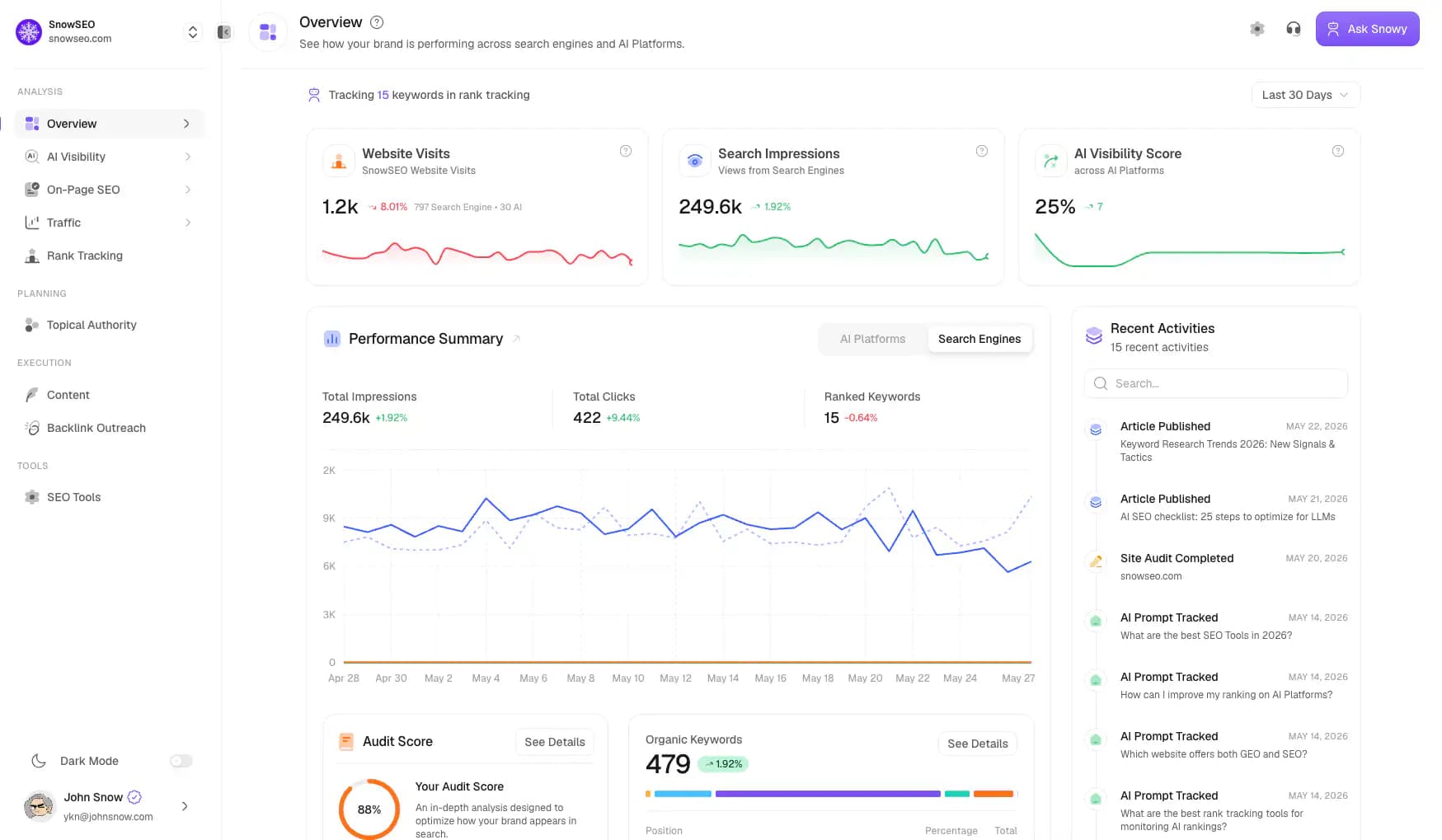 SnowSEO platform overview dashboard
