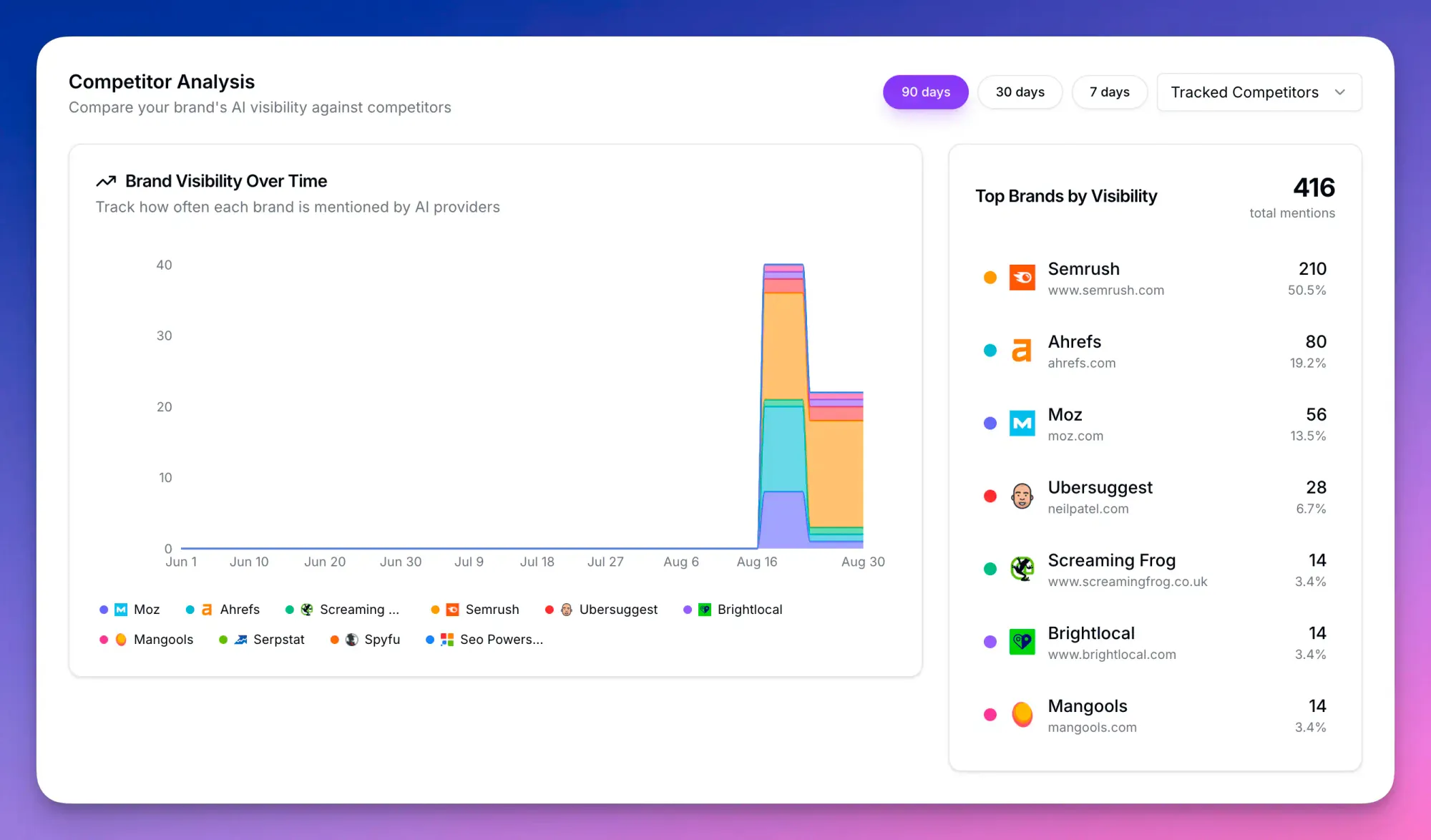 Competitor Analysis